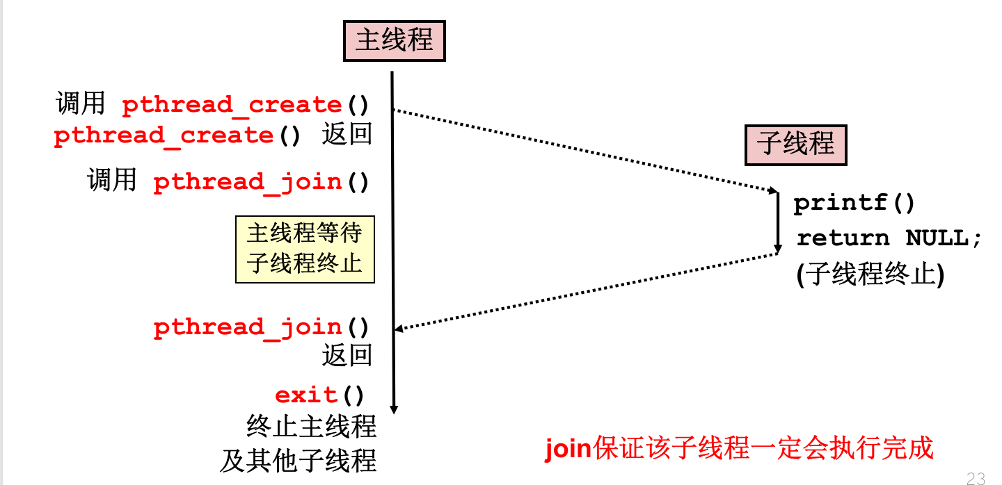 加入join后的程序控制流