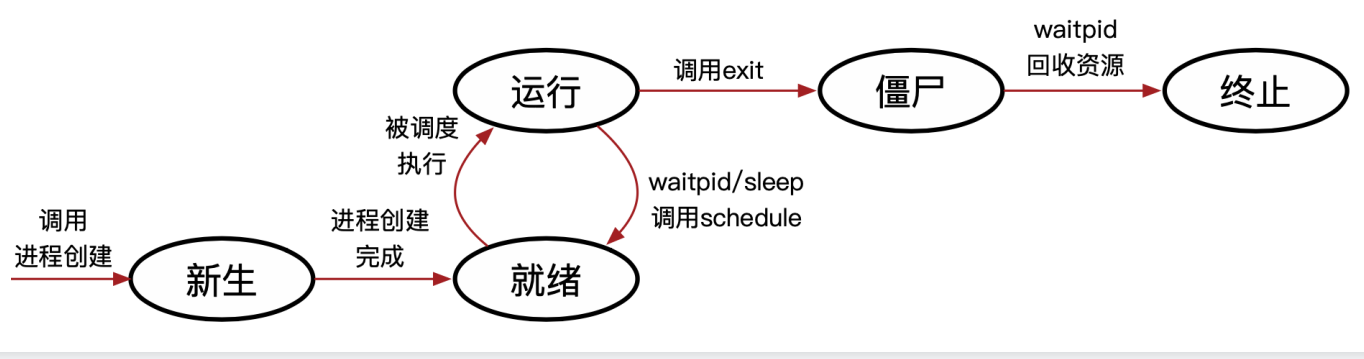 进程的5种状态