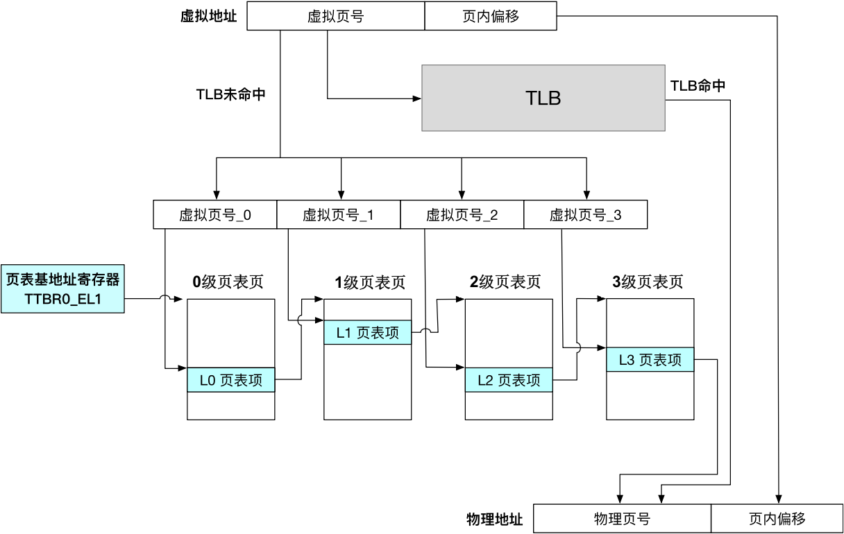 AArch64的多级页表