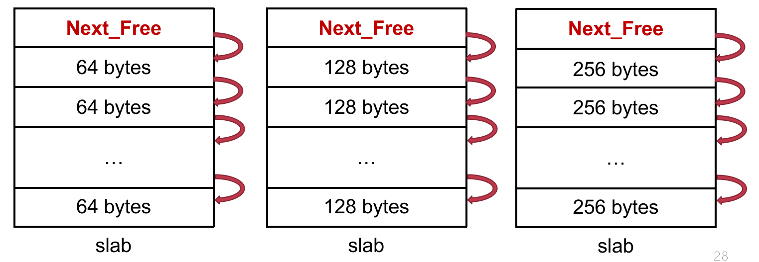 slub示意图