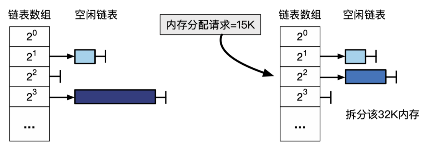 分配15K内存例子