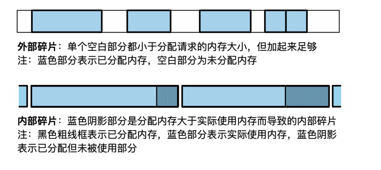内部碎片与外部碎片