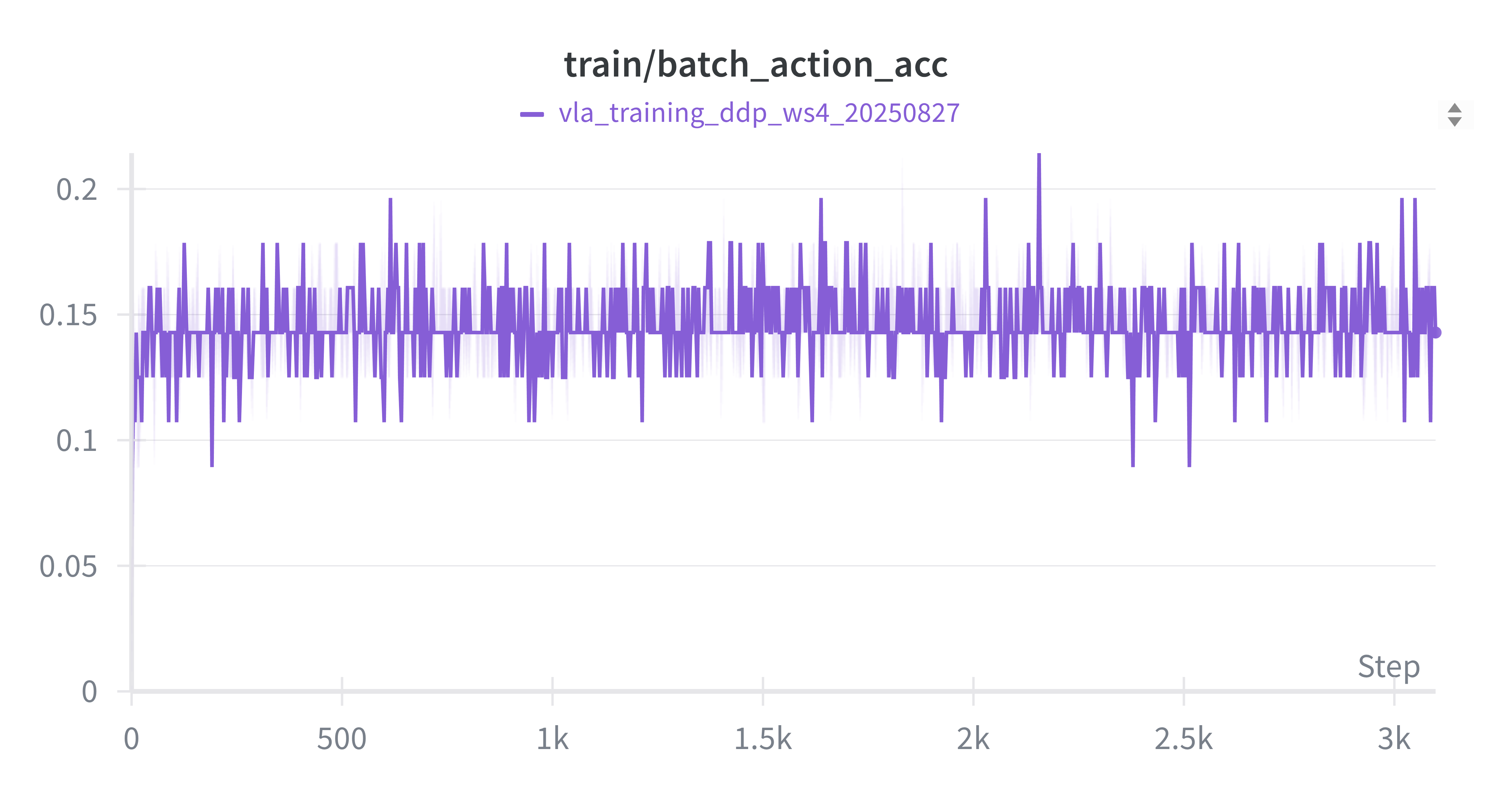 Train Action Accuracy